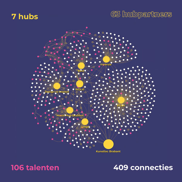 Zeven hubs, één netwerk